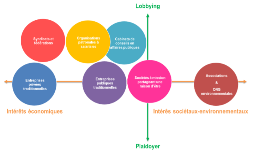 Lobbying ONG Citoyen Entreprise